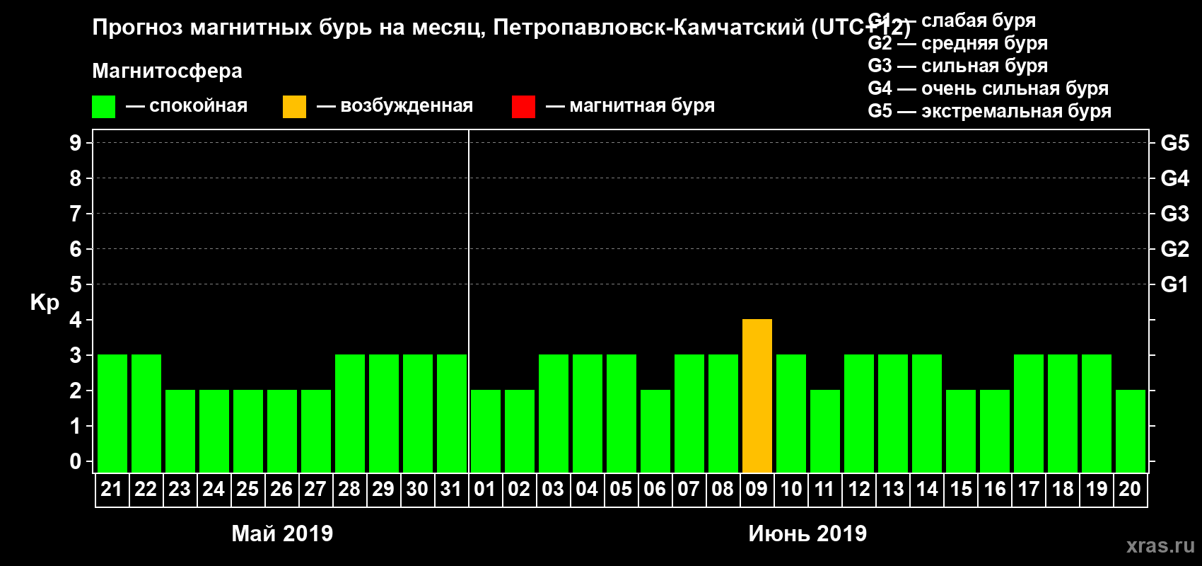 Прогноз максимального суточного геомагнитного индекса Kp на <b>1 месяц</b> (31 день) <b>с 21 мая по 20 июня 2019 г</b>