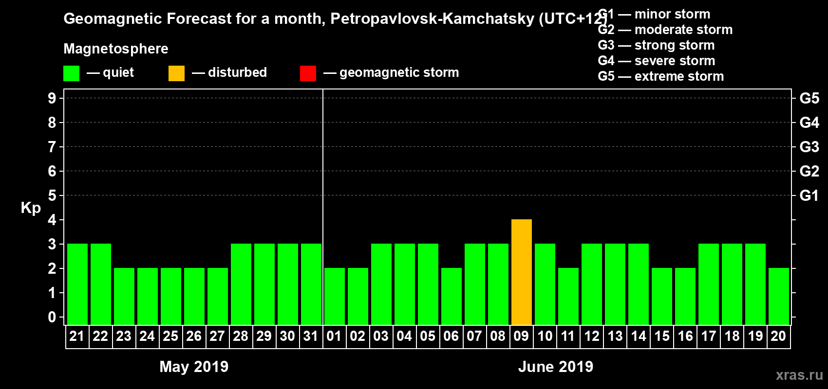Forecast of the daily maximal value of geomagnetic index Kp for <b>1 month</b> (31 days) <b>from May 21, 2019 to Jun 20, 2019</b>