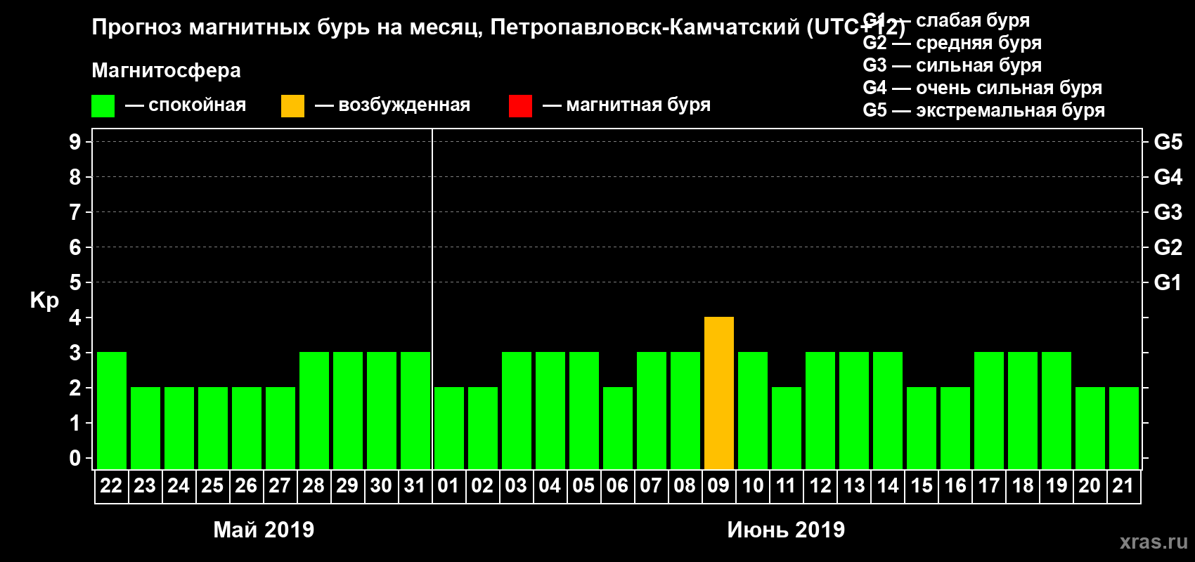 Прогноз максимального суточного геомагнитного индекса Kp на <b>1 месяц</b> (31 день) <b>с 22 мая по 21 июня 2019 г</b>