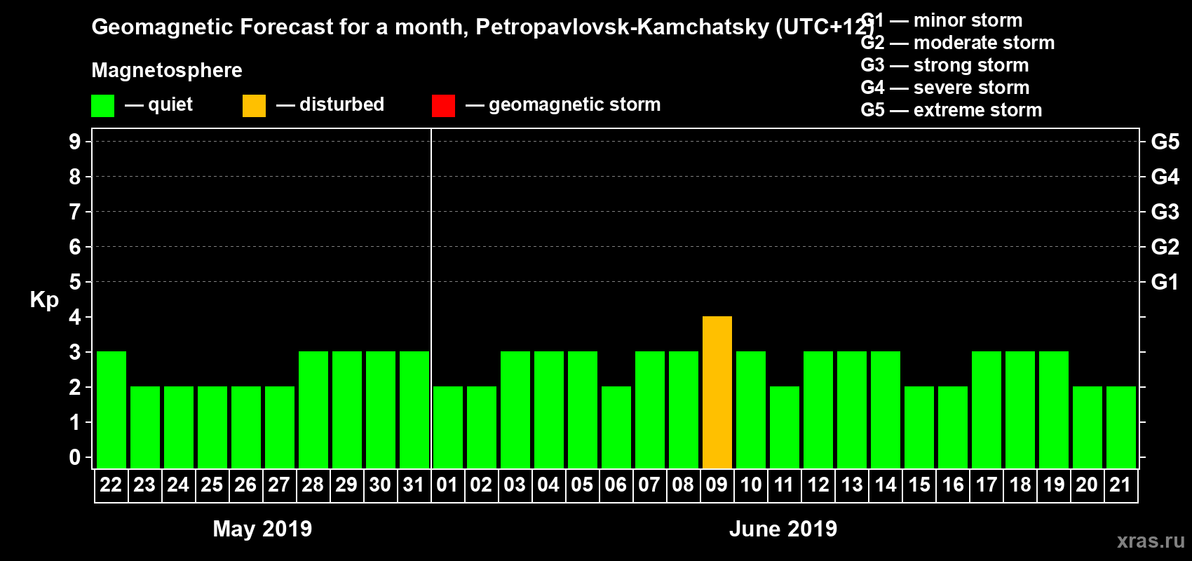 Forecast of the daily maximal value of geomagnetic index Kp for <b>1 month</b> (31 days) <b>from May 22, 2019 to Jun 21, 2019</b>