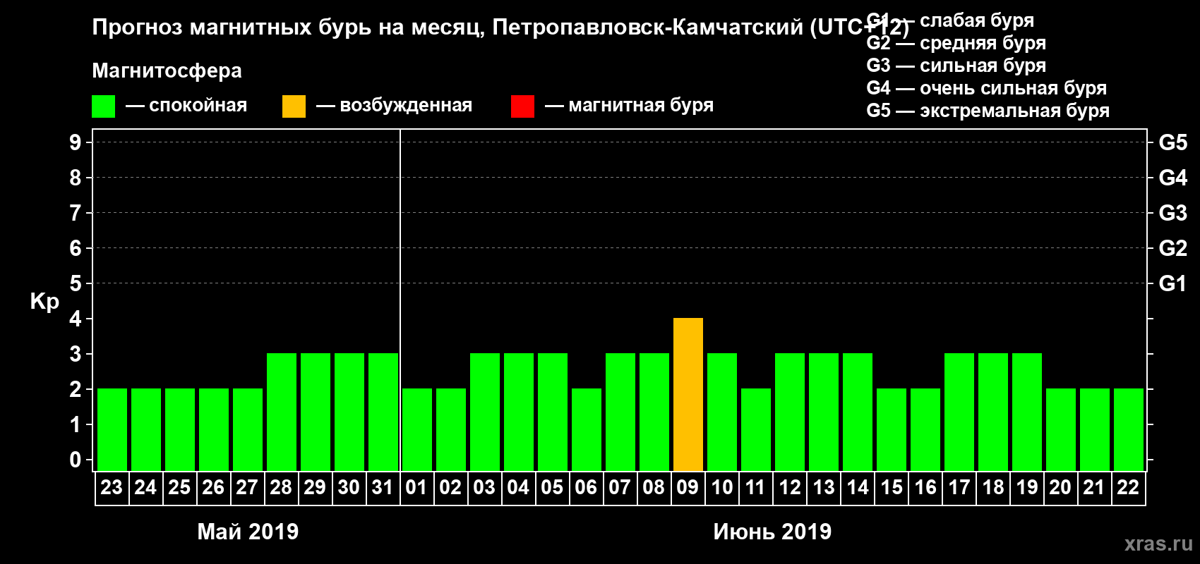 Прогноз максимального суточного геомагнитного индекса Kp на <b>1 месяц</b> (31 день) <b>с 23 мая по 22 июня 2019 г</b>