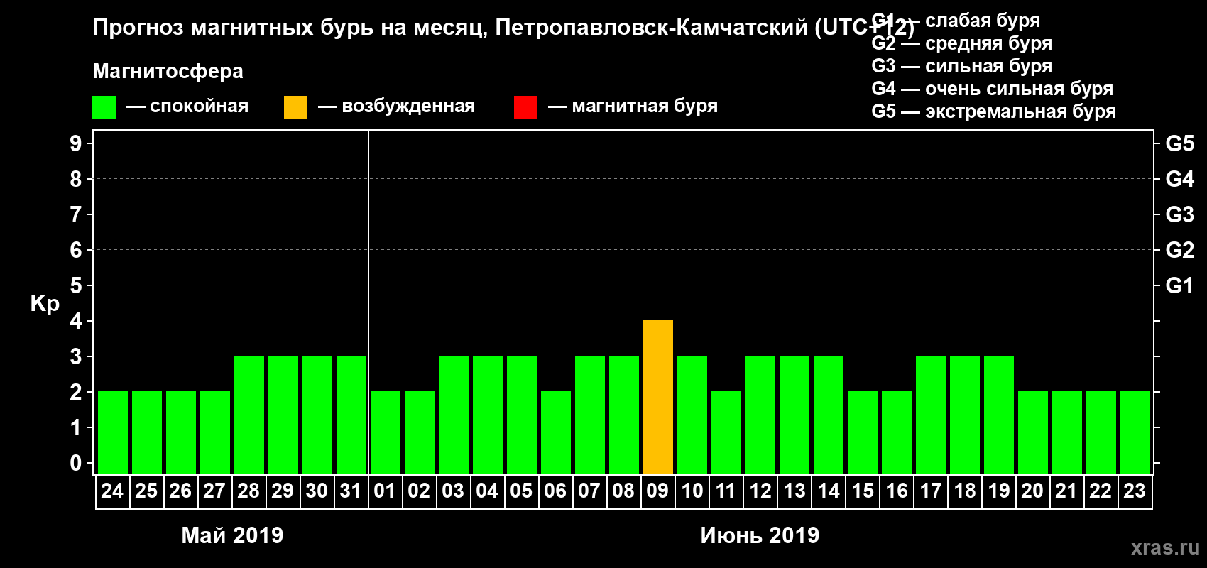 Прогноз максимального суточного геомагнитного индекса Kp на <b>1 месяц</b> (31 день) <b>с 24 мая по 23 июня 2019 г</b>