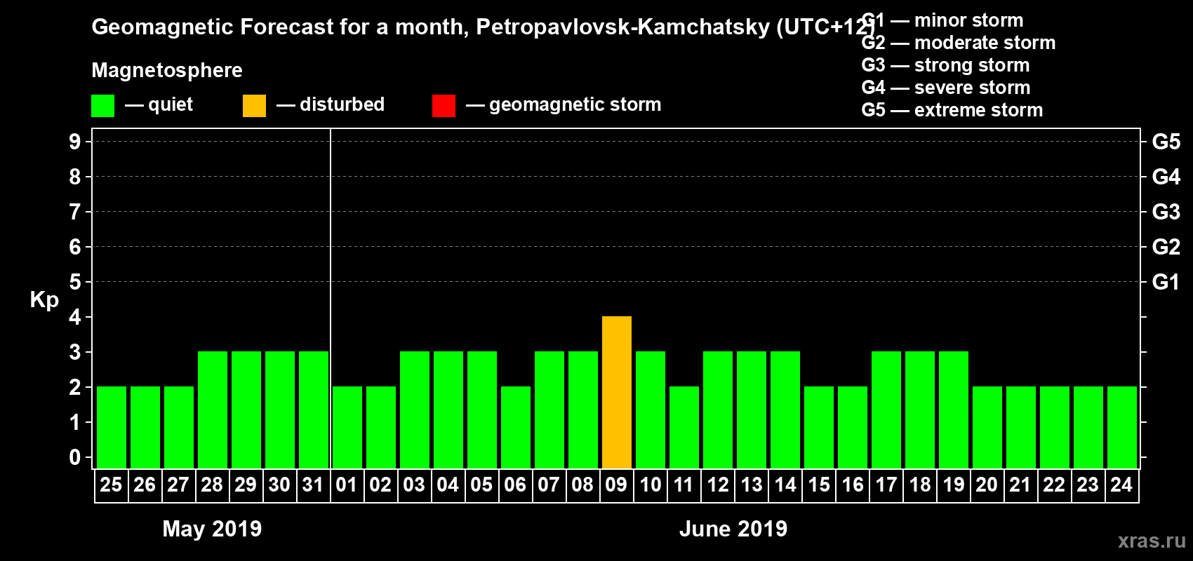 Forecast of the daily maximal value of geomagnetic index Kp for <b>1 month</b> (31 days) <b>from May 25, 2019 to Jun 24, 2019</b>