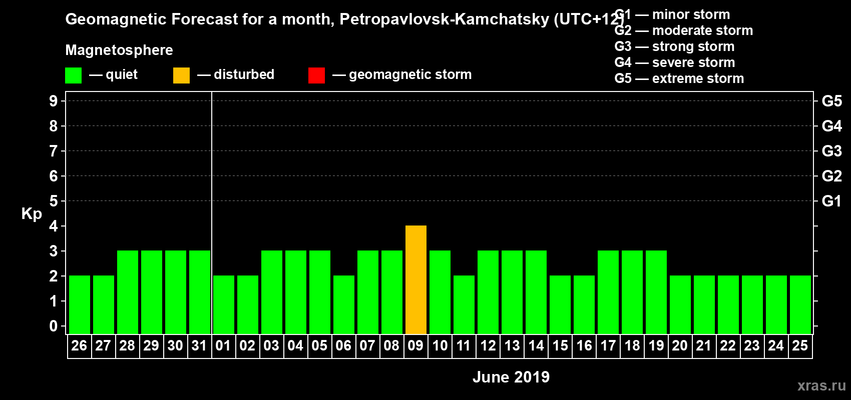 Forecast of the daily maximal value of geomagnetic index Kp for <b>1 month</b> (31 days) <b>from May 26, 2019 to Jun 25, 2019</b>