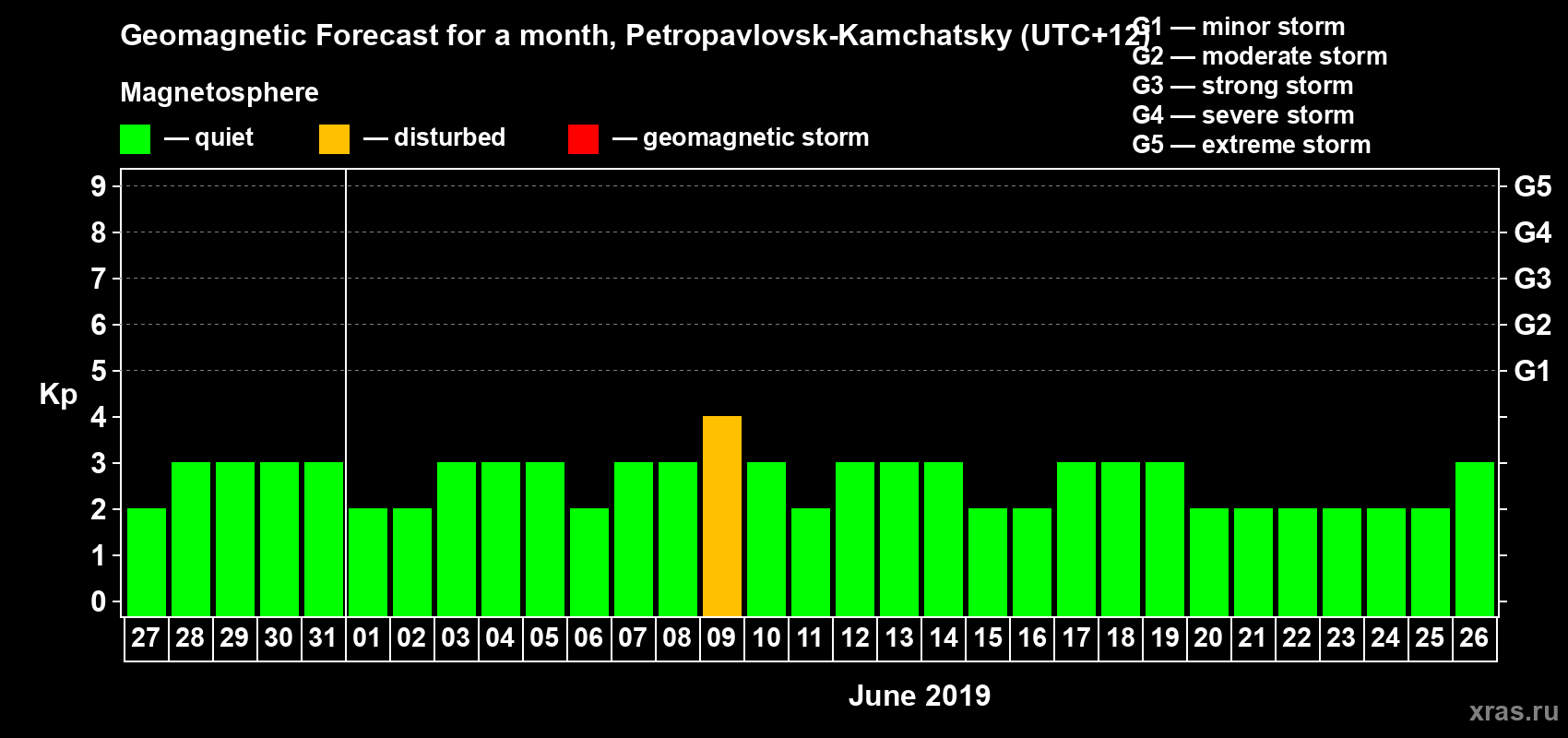Forecast of the daily maximal value of geomagnetic index Kp for <b>1 month</b> (31 days) <b>from May 27, 2019 to Jun 26, 2019</b>