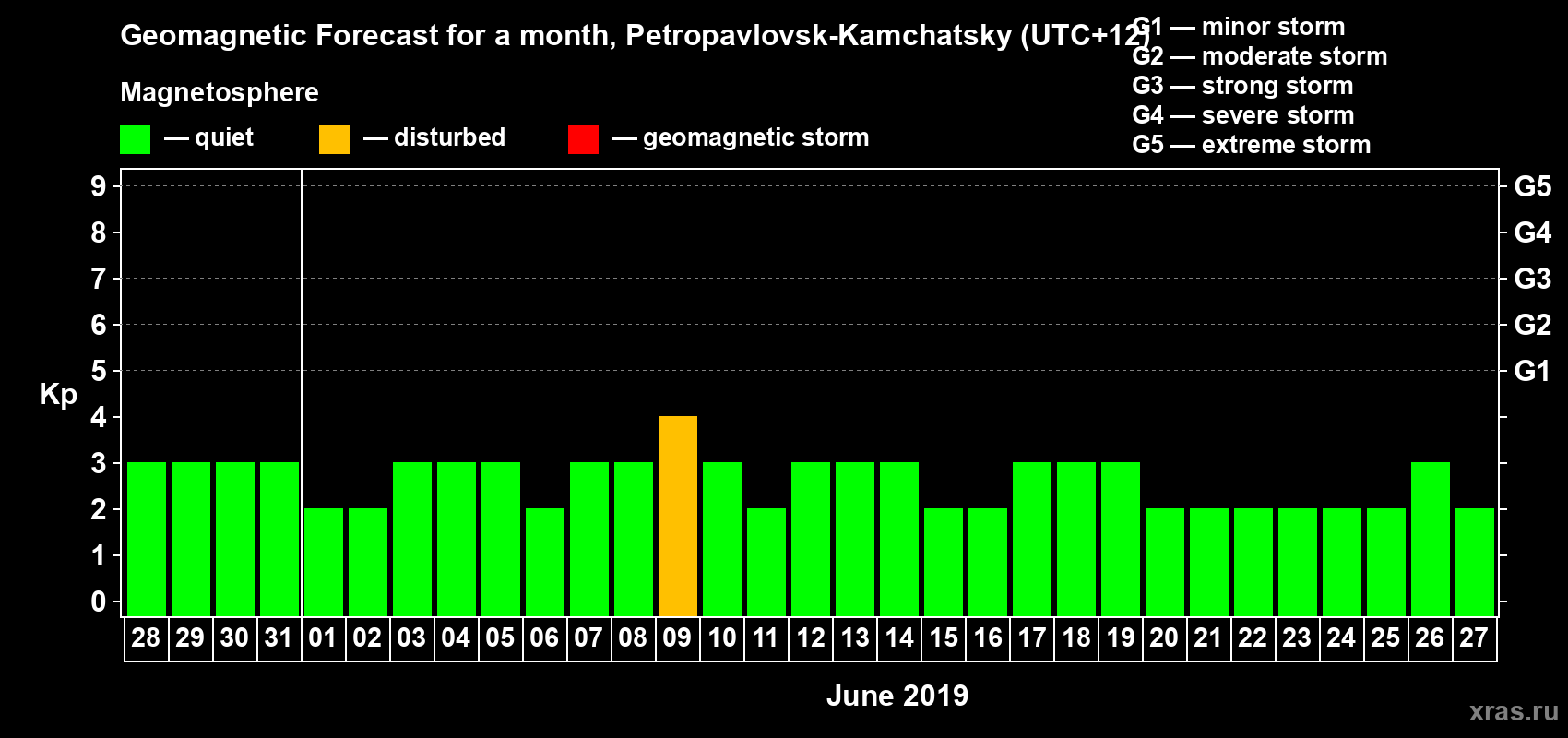 Forecast of the daily maximal value of geomagnetic index Kp for <b>1 month</b> (31 days) <b>from May 28, 2019 to Jun 27, 2019</b>