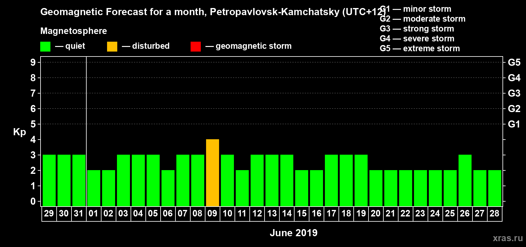 Forecast of the daily maximal value of geomagnetic index Kp for <b>1 month</b> (31 days) <b>from May 29, 2019 to Jun 28, 2019</b>