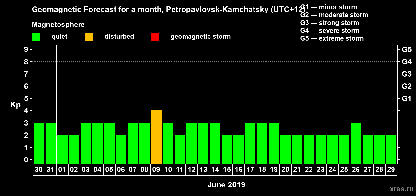 Forecast of the daily maximal value of geomagnetic index Kp for <b>1 month</b> (31 days) <b>from May 30, 2019 to Jun 29, 2019</b>