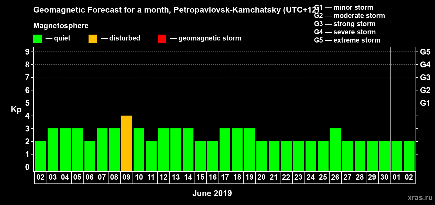 Forecast of the daily maximal value of geomagnetic index Kp for <b>1 month</b> (31 days) <b>from Jun 02, 2019 to Jul 02, 2019</b>