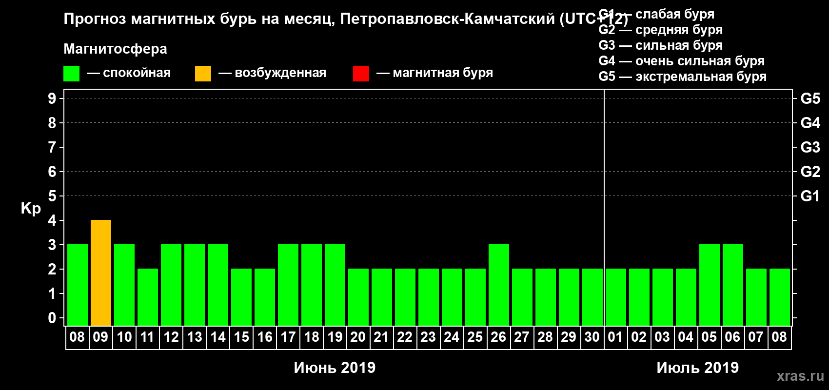Прогноз максимального суточного геомагнитного индекса Kp на <b>1 месяц</b> (31 день) <b>с 08 июня по 08 июля 2019 г</b>