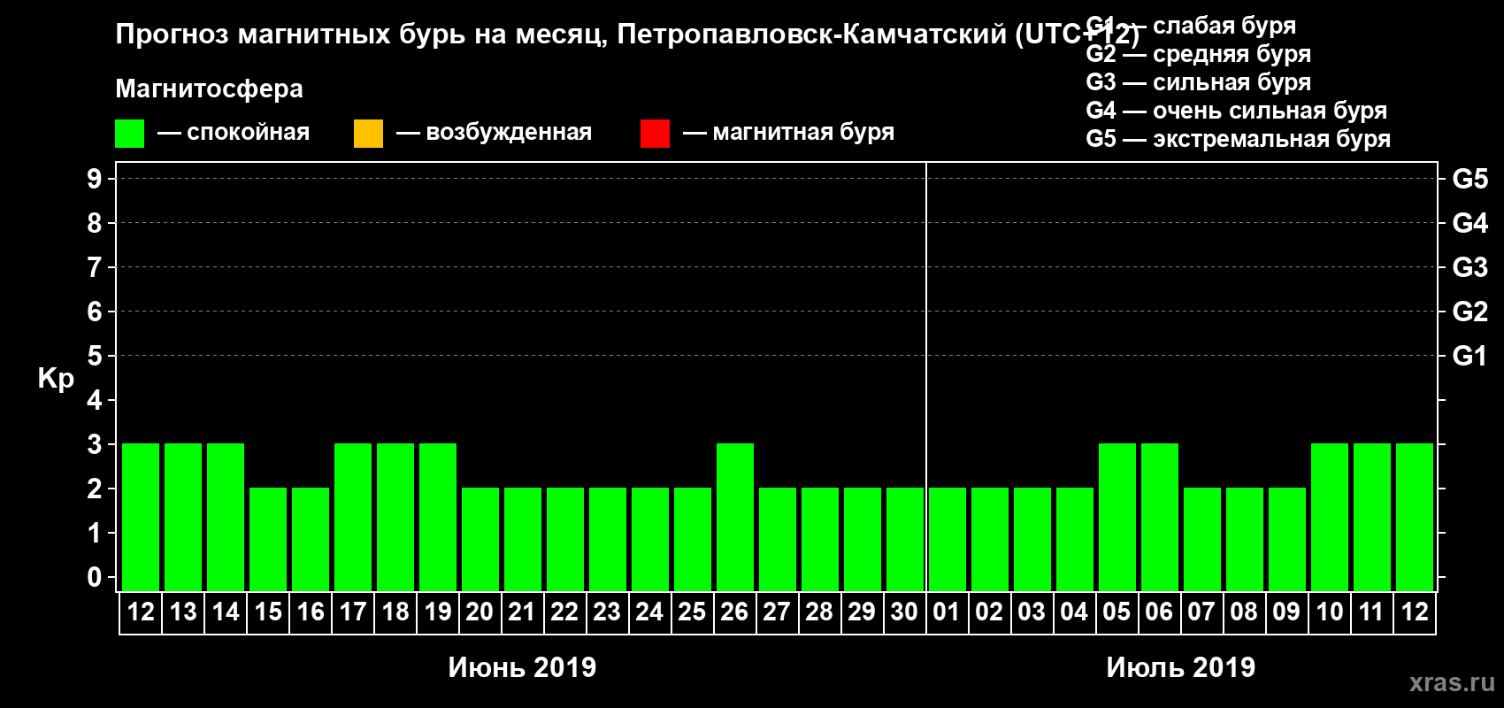 Прогноз максимального суточного геомагнитного индекса Kp на <b>1 месяц</b> (31 день) <b>с 12 июня по 12 июля 2019 г</b>