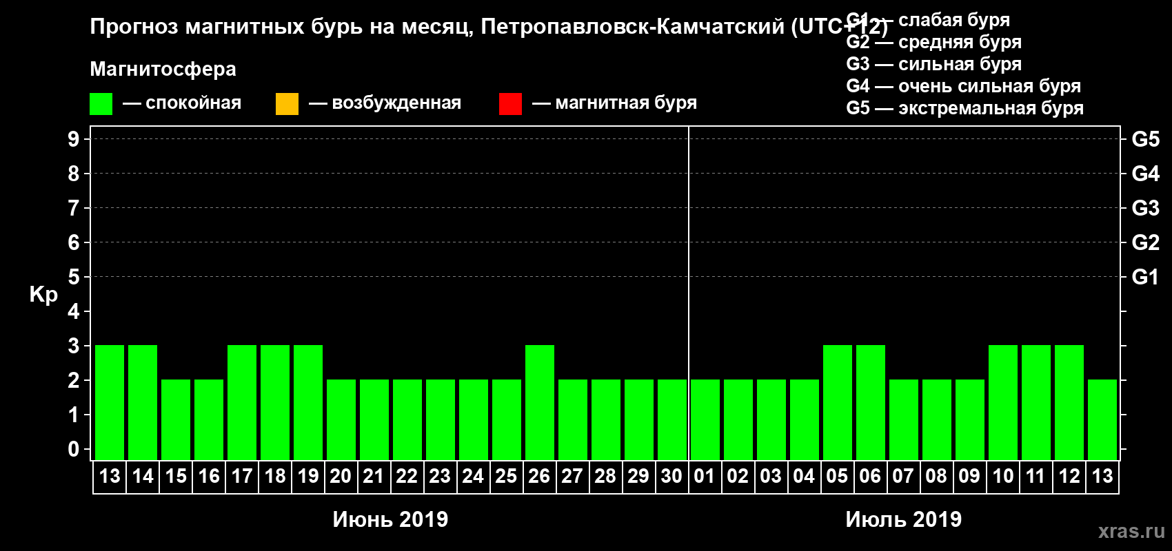 Прогноз максимального суточного геомагнитного индекса Kp на <b>1 месяц</b> (31 день) <b>с 13 июня по 13 июля 2019 г</b>