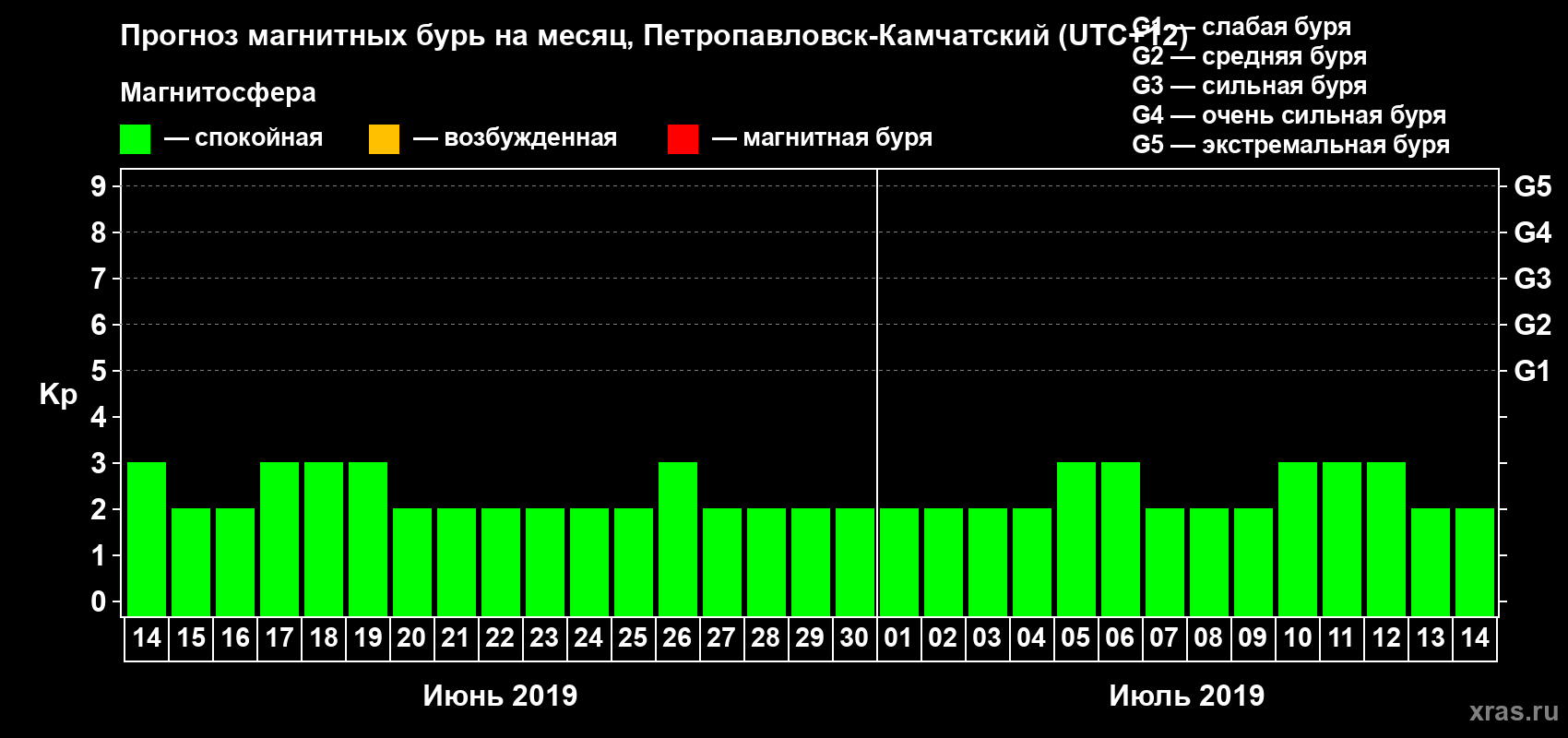 Прогноз максимального суточного геомагнитного индекса Kp на <b>1 месяц</b> (31 день) <b>с 14 июня по 14 июля 2019 г</b>