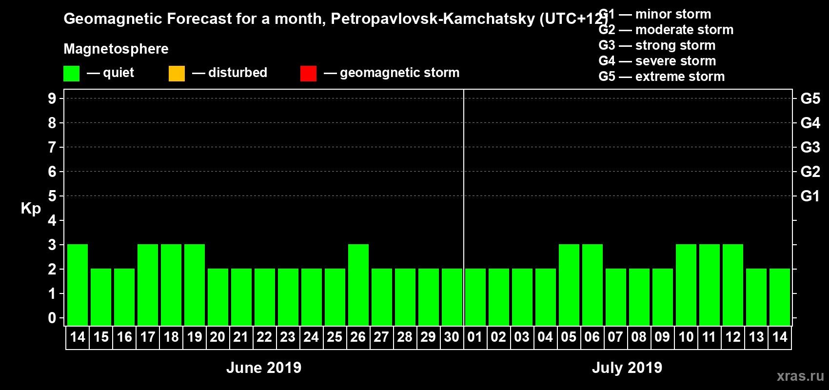 Forecast of the daily maximal value of geomagnetic index Kp for <b>1 month</b> (31 days) <b>from Jun 14, 2019 to Jul 14, 2019</b>