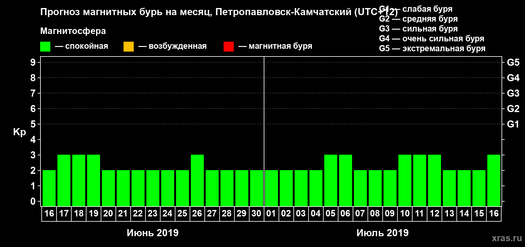 Прогноз максимального суточного геомагнитного индекса Kp на <b>1 месяц</b> (31 день) <b>с 16 июня по 16 июля 2019 г</b>