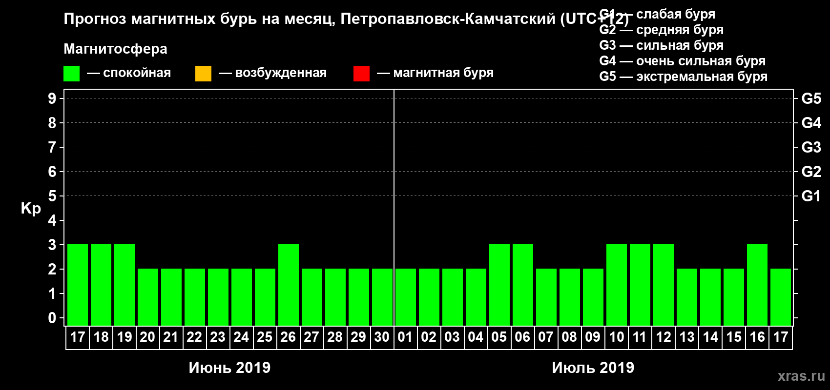 Прогноз максимального суточного геомагнитного индекса Kp на <b>1 месяц</b> (31 день) <b>с 17 июня по 17 июля 2019 г</b>