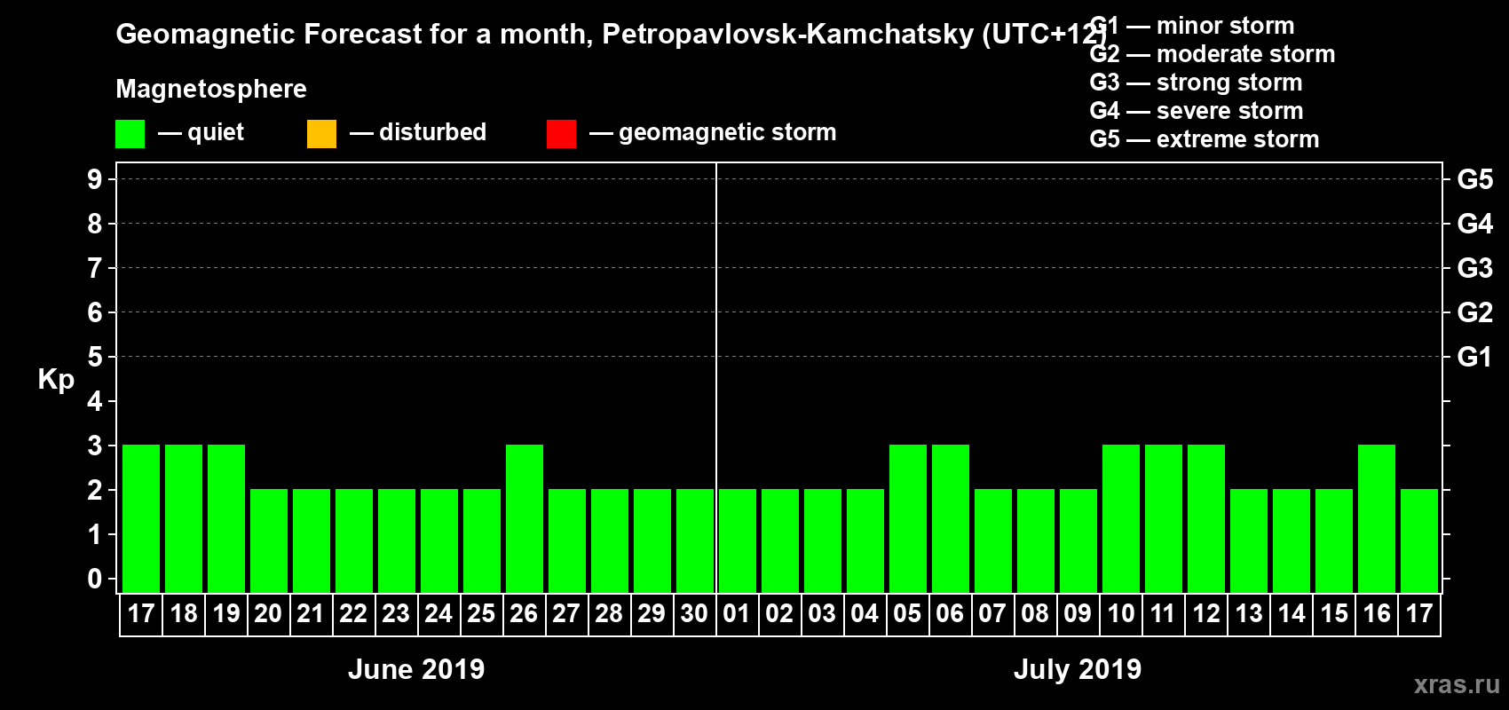 Forecast of the daily maximal value of geomagnetic index Kp for <b>1 month</b> (31 days) <b>from Jun 17, 2019 to Jul 17, 2019</b>