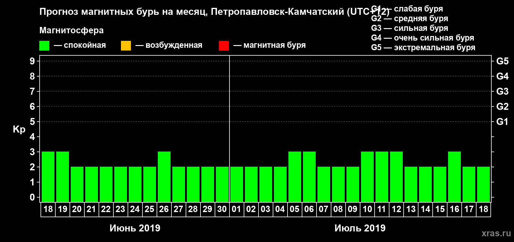 Прогноз максимального суточного геомагнитного индекса Kp на <b>1 месяц</b> (31 день) <b>с 18 июня по 18 июля 2019 г</b>