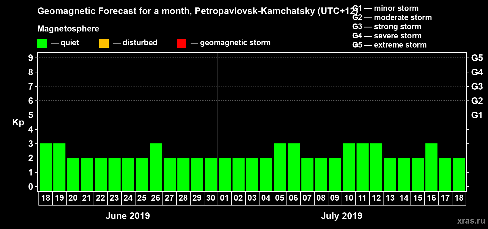 Forecast of the daily maximal value of geomagnetic index Kp for <b>1 month</b> (31 days) <b>from Jun 18, 2019 to Jul 18, 2019</b>