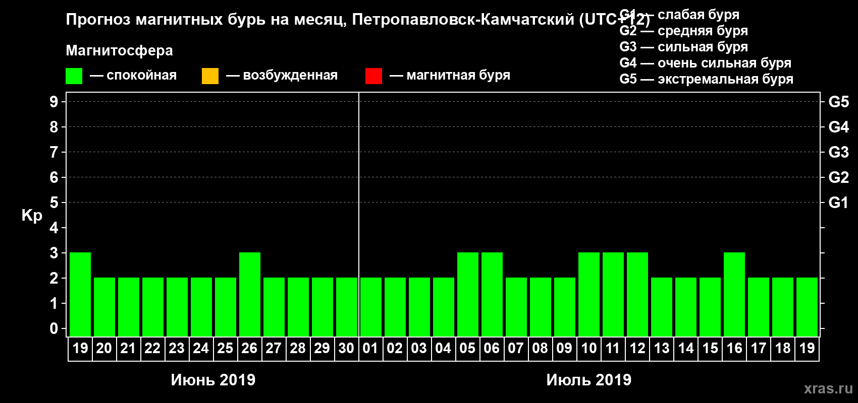 Прогноз максимального суточного геомагнитного индекса Kp на <b>1 месяц</b> (31 день) <b>с 19 июня по 19 июля 2019 г</b>