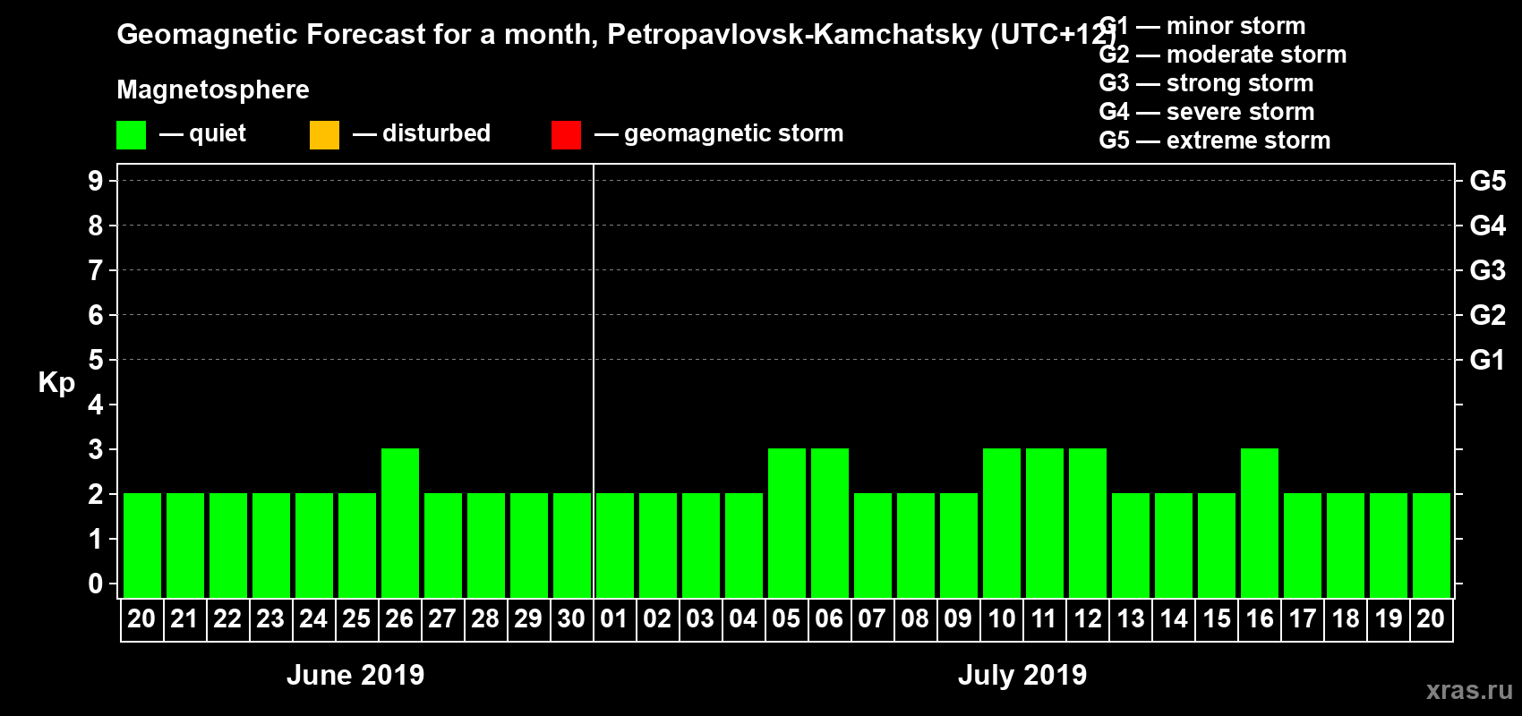 Forecast of the daily maximal value of geomagnetic index Kp for <b>1 month</b> (31 days) <b>from Jun 20, 2019 to Jul 20, 2019</b>