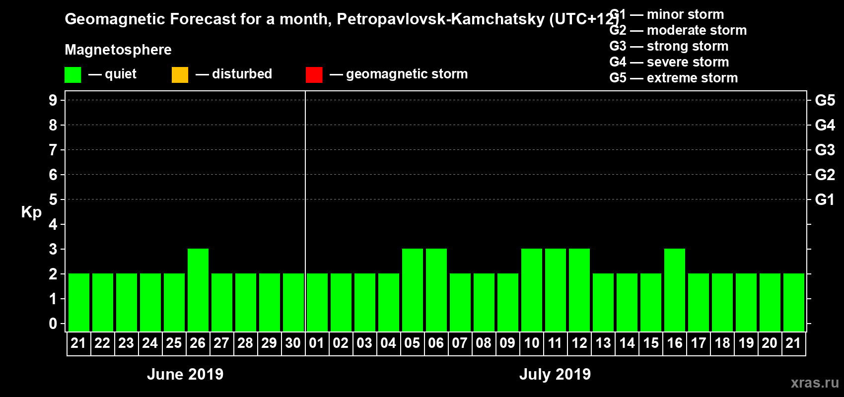Forecast of the daily maximal value of geomagnetic index Kp for <b>1 month</b> (31 days) <b>from Jun 21, 2019 to Jul 21, 2019</b>