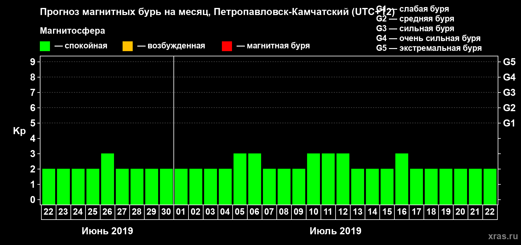 Прогноз максимального суточного геомагнитного индекса Kp на <b>1 месяц</b> (31 день) <b>с 22 июня по 22 июля 2019 г</b>