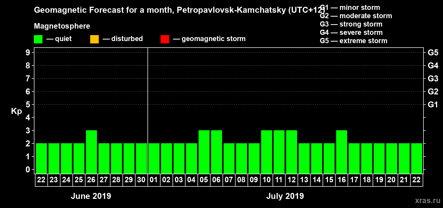 Forecast of the daily maximal value of geomagnetic index Kp for <b>1 month</b> (31 days) <b>from Jun 22, 2019 to Jul 22, 2019</b>