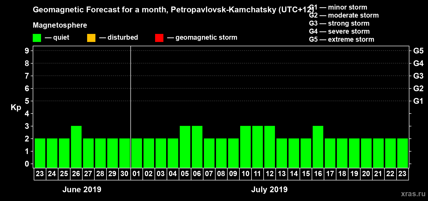 Forecast of the daily maximal value of geomagnetic index Kp for <b>1 month</b> (31 days) <b>from Jun 23, 2019 to Jul 23, 2019</b>