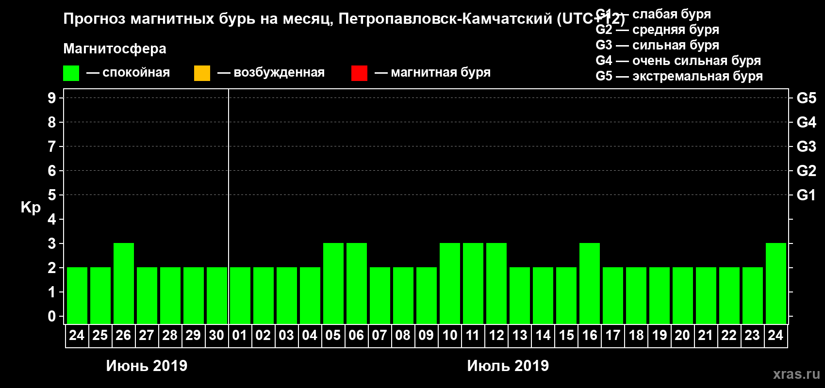 Прогноз максимального суточного геомагнитного индекса Kp на <b>1 месяц</b> (31 день) <b>с 24 июня по 24 июля 2019 г</b>