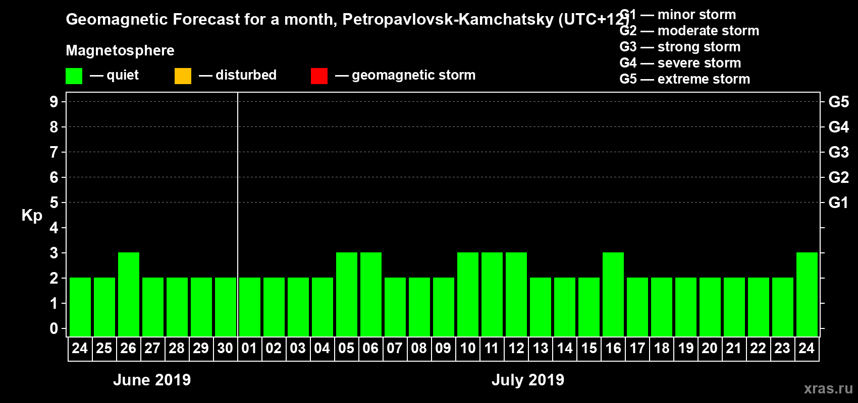 Forecast of the daily maximal value of geomagnetic index Kp for <b>1 month</b> (31 days) <b>from Jun 24, 2019 to Jul 24, 2019</b>