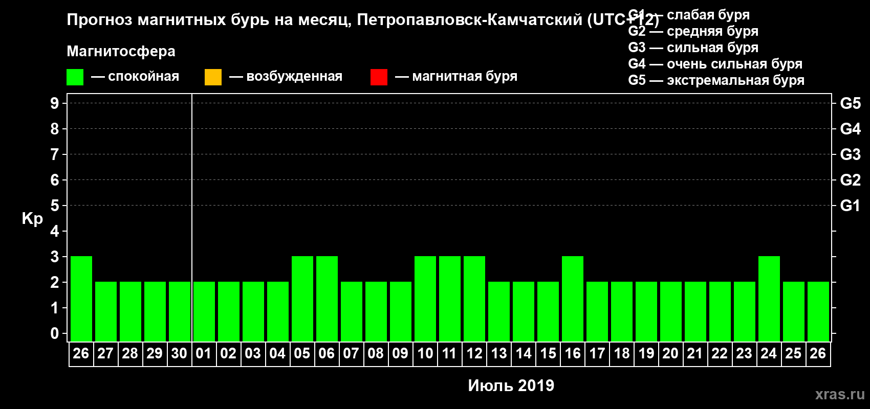 Прогноз максимального суточного геомагнитного индекса Kp на <b>1 месяц</b> (31 день) <b>с 26 июня по 26 июля 2019 г</b>