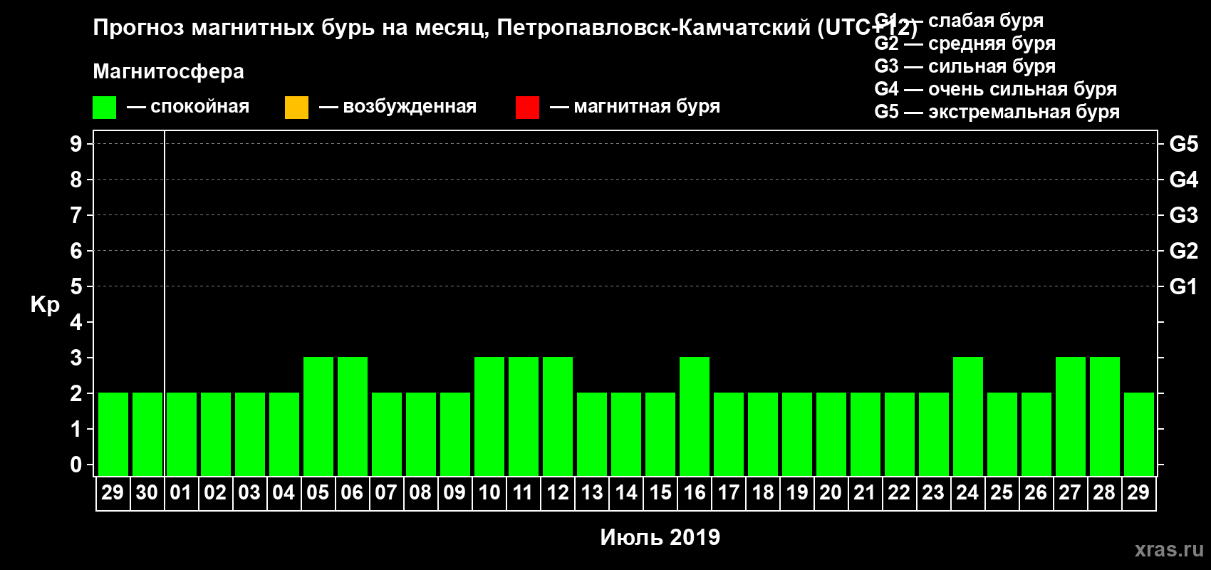 Прогноз максимального суточного геомагнитного индекса Kp на <b>1 месяц</b> (31 день) <b>с 29 июня по 29 июля 2019 г</b>