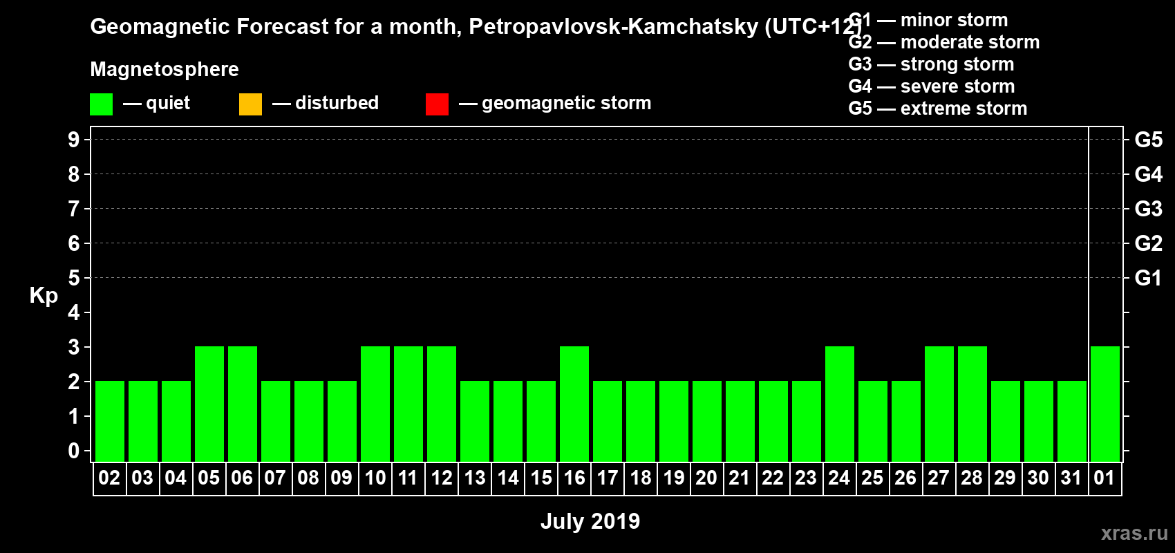 Forecast of the daily maximal value of geomagnetic index Kp for <b>1 month</b> (31 days) <b>from Jul 02, 2019 to Aug 01, 2019</b>