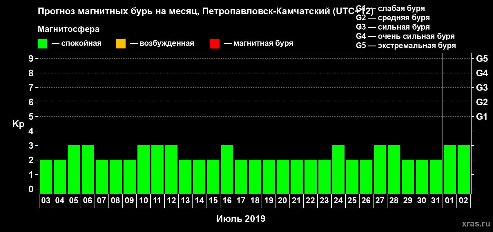 Прогноз максимального суточного геомагнитного индекса Kp на <b>1 месяц</b> (31 день) <b>с 03 июля по 02 августа 2019 г</b>
