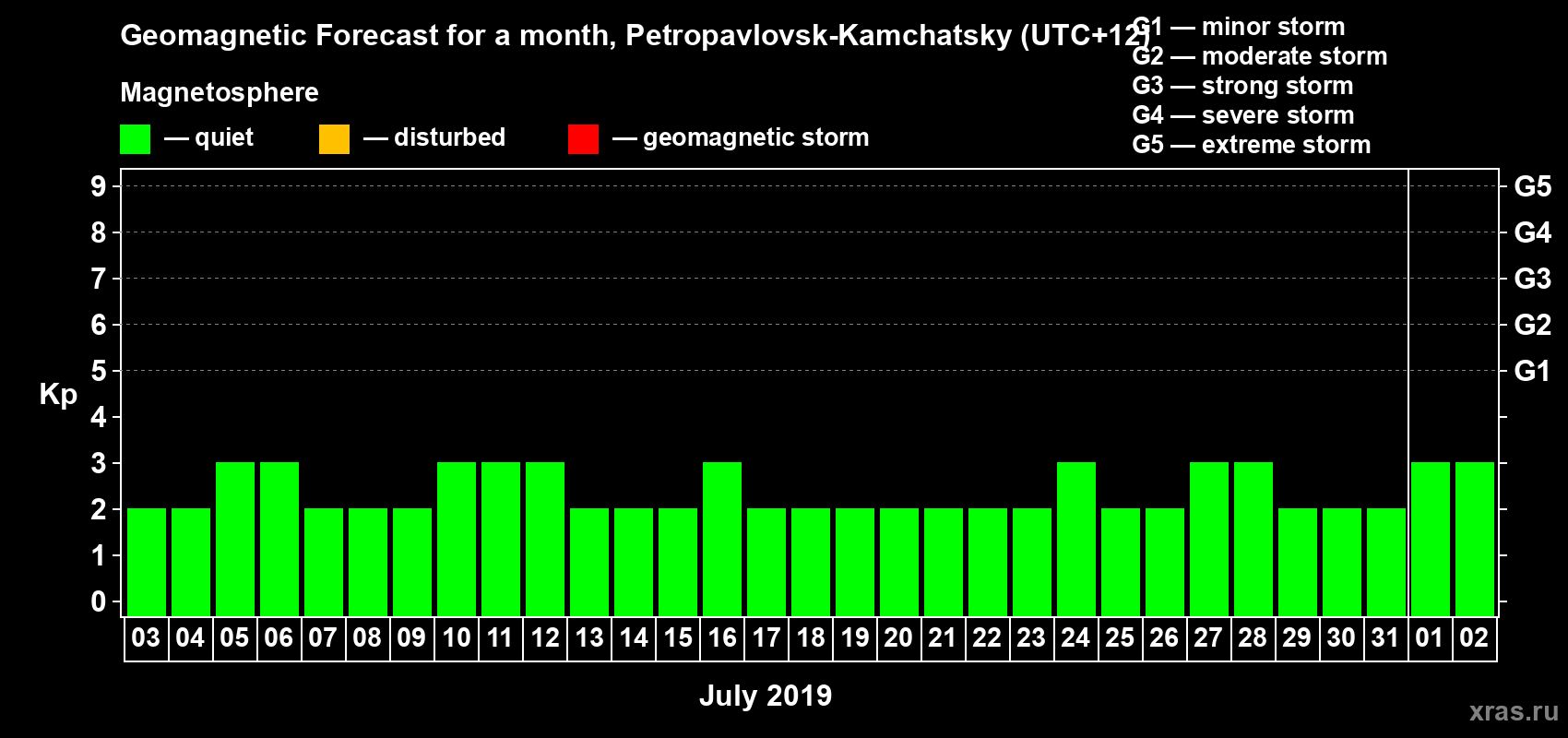 Forecast of the daily maximal value of geomagnetic index Kp for <b>1 month</b> (31 days) <b>from Jul 03, 2019 to Aug 02, 2019</b>