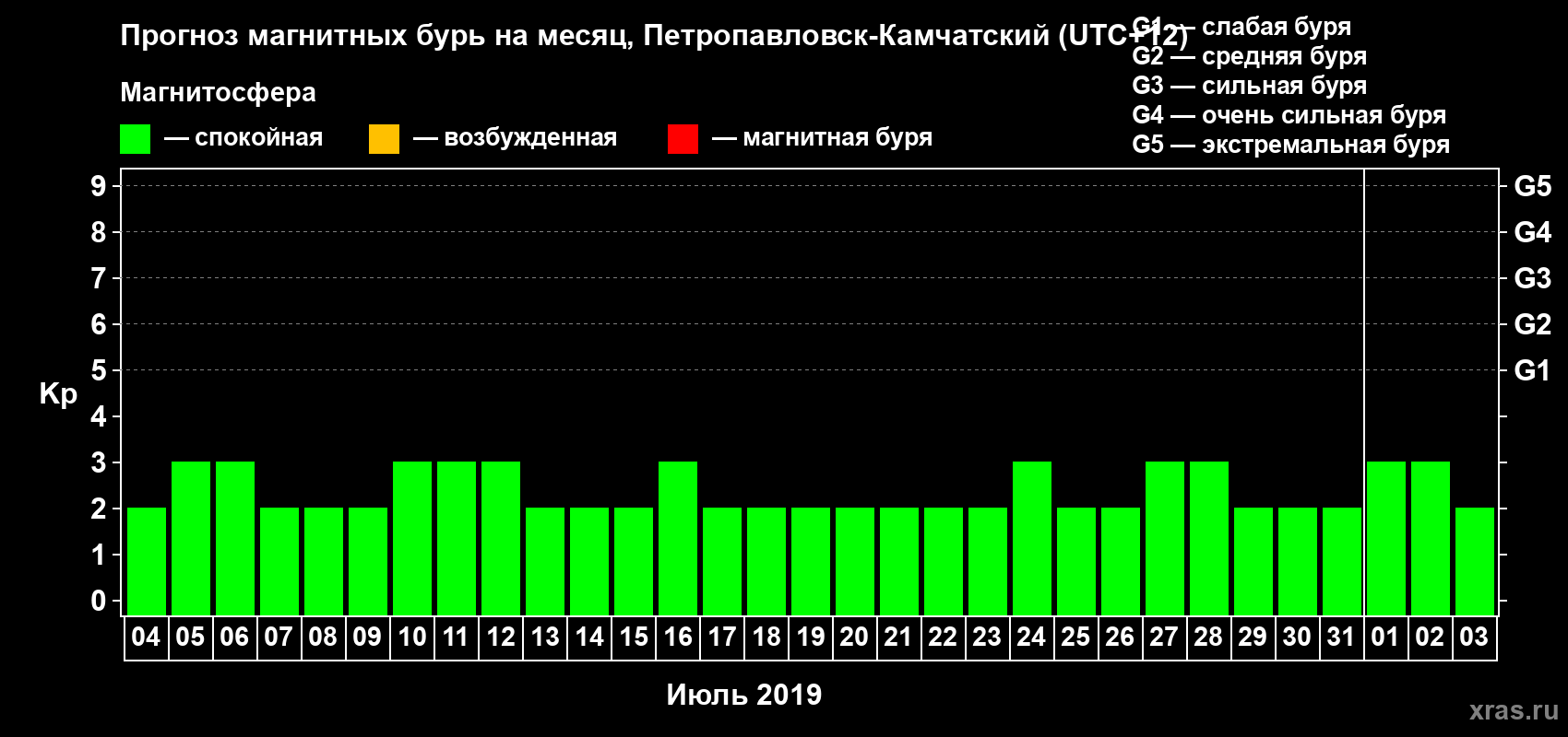 Прогноз максимального суточного геомагнитного индекса Kp на <b>1 месяц</b> (31 день) <b>с 04 июля по 03 августа 2019 г</b>