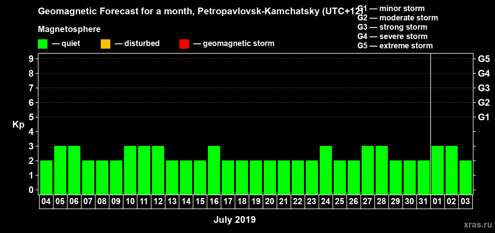Forecast of the daily maximal value of geomagnetic index Kp for <b>1 month</b> (31 days) <b>from Jul 04, 2019 to Aug 03, 2019</b>