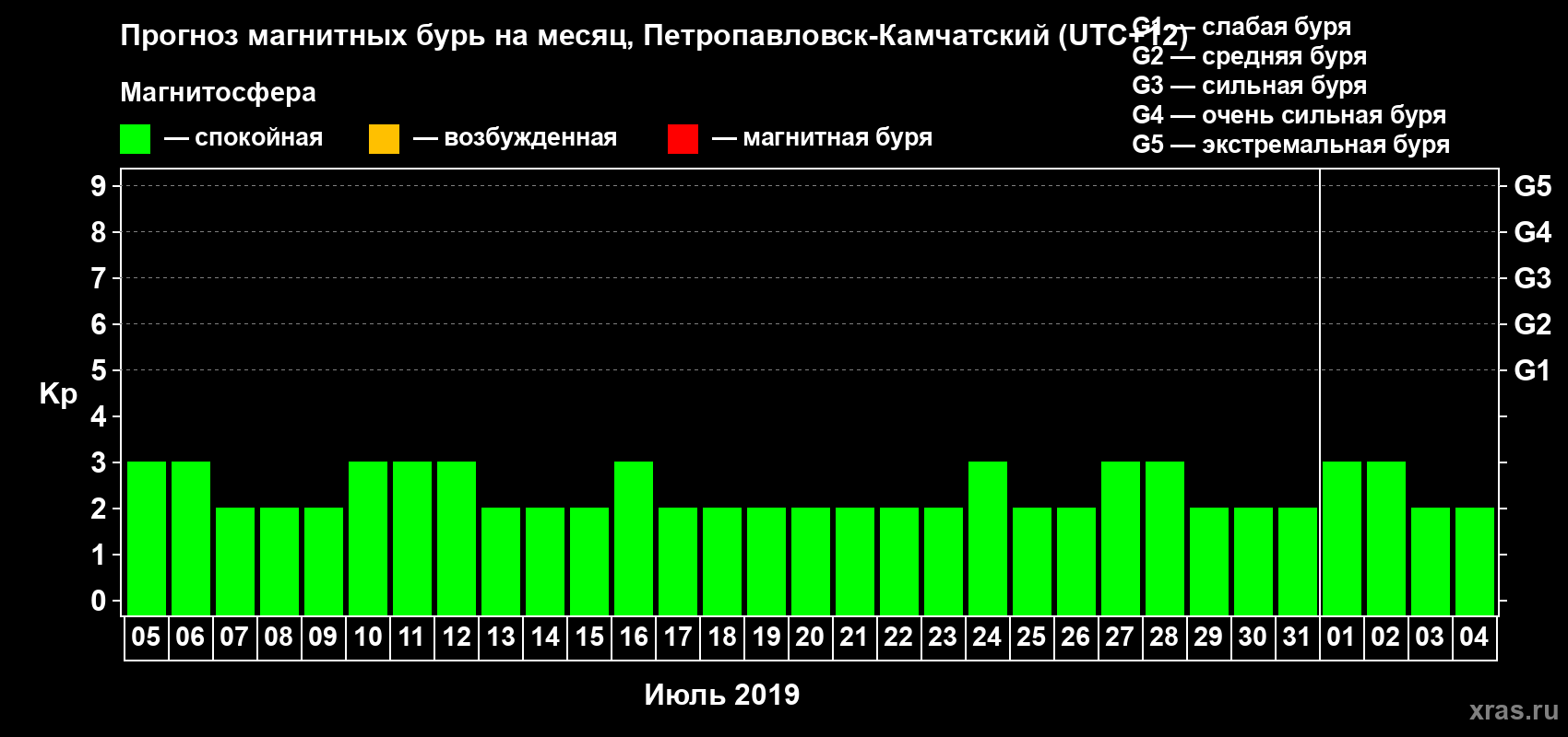 Прогноз максимального суточного геомагнитного индекса Kp на <b>1 месяц</b> (31 день) <b>с 05 июля по 04 августа 2019 г</b>