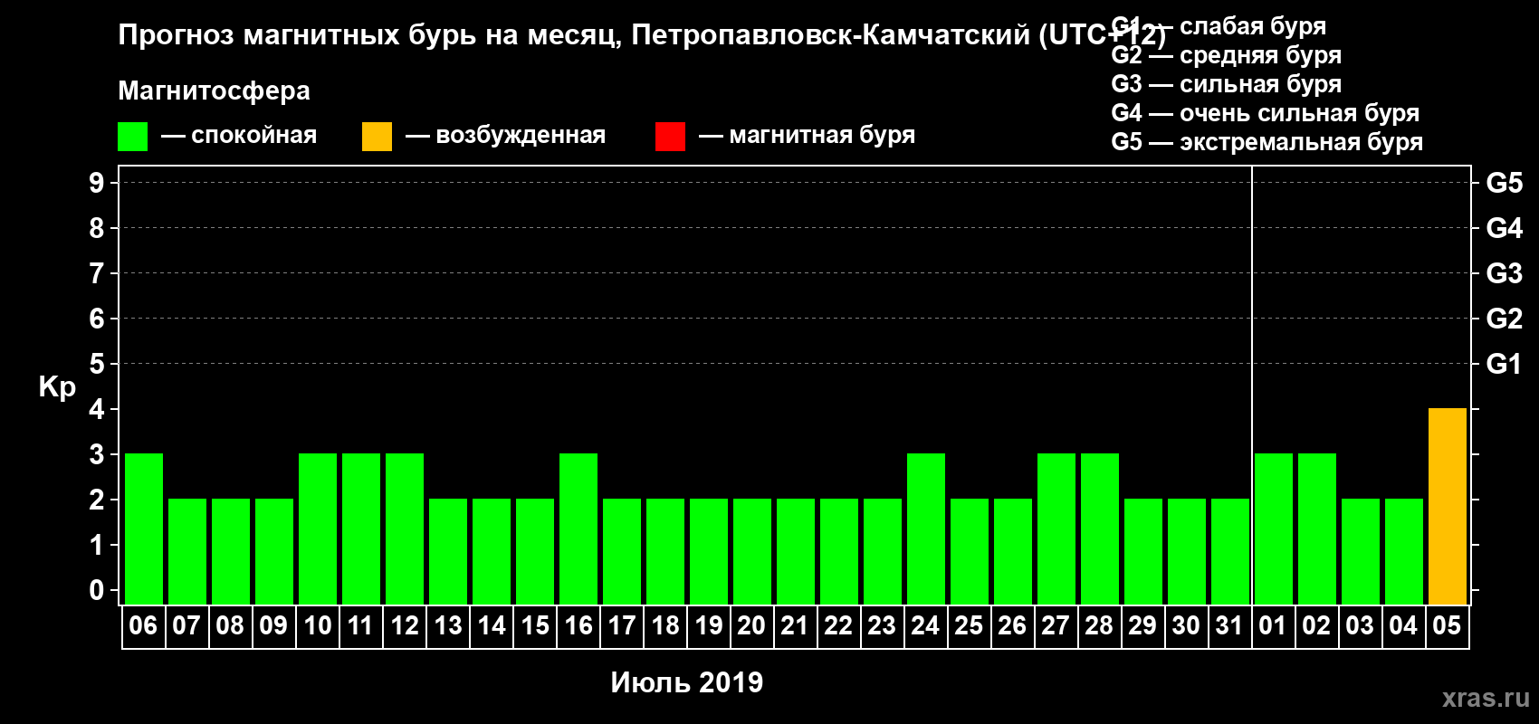 Прогноз максимального суточного геомагнитного индекса Kp на <b>1 месяц</b> (31 день) <b>с 06 июля по 05 августа 2019 г</b>