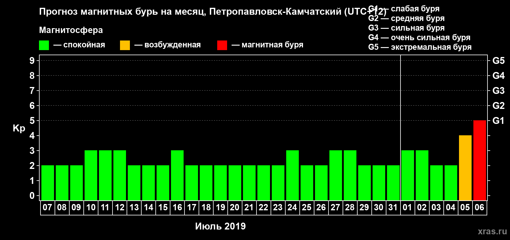 Прогноз максимального суточного геомагнитного индекса Kp на <b>1 месяц</b> (31 день) <b>с 07 июля по 06 августа 2019 г</b>