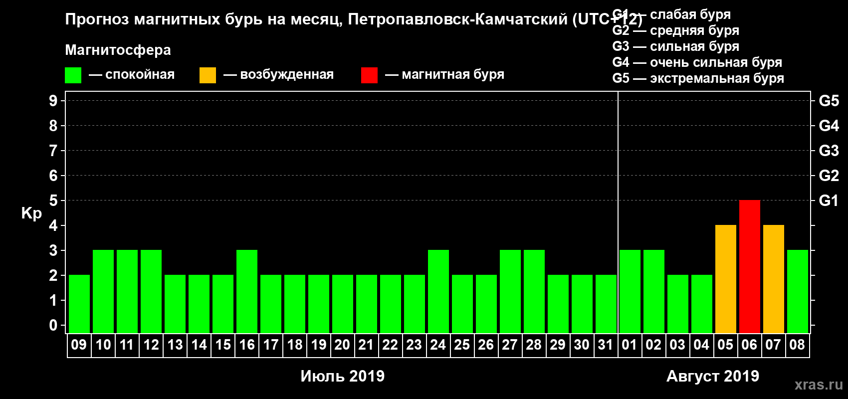 Прогноз максимального суточного геомагнитного индекса Kp на <b>1 месяц</b> (31 день) <b>с 09 июля по 08 августа 2019 г</b>