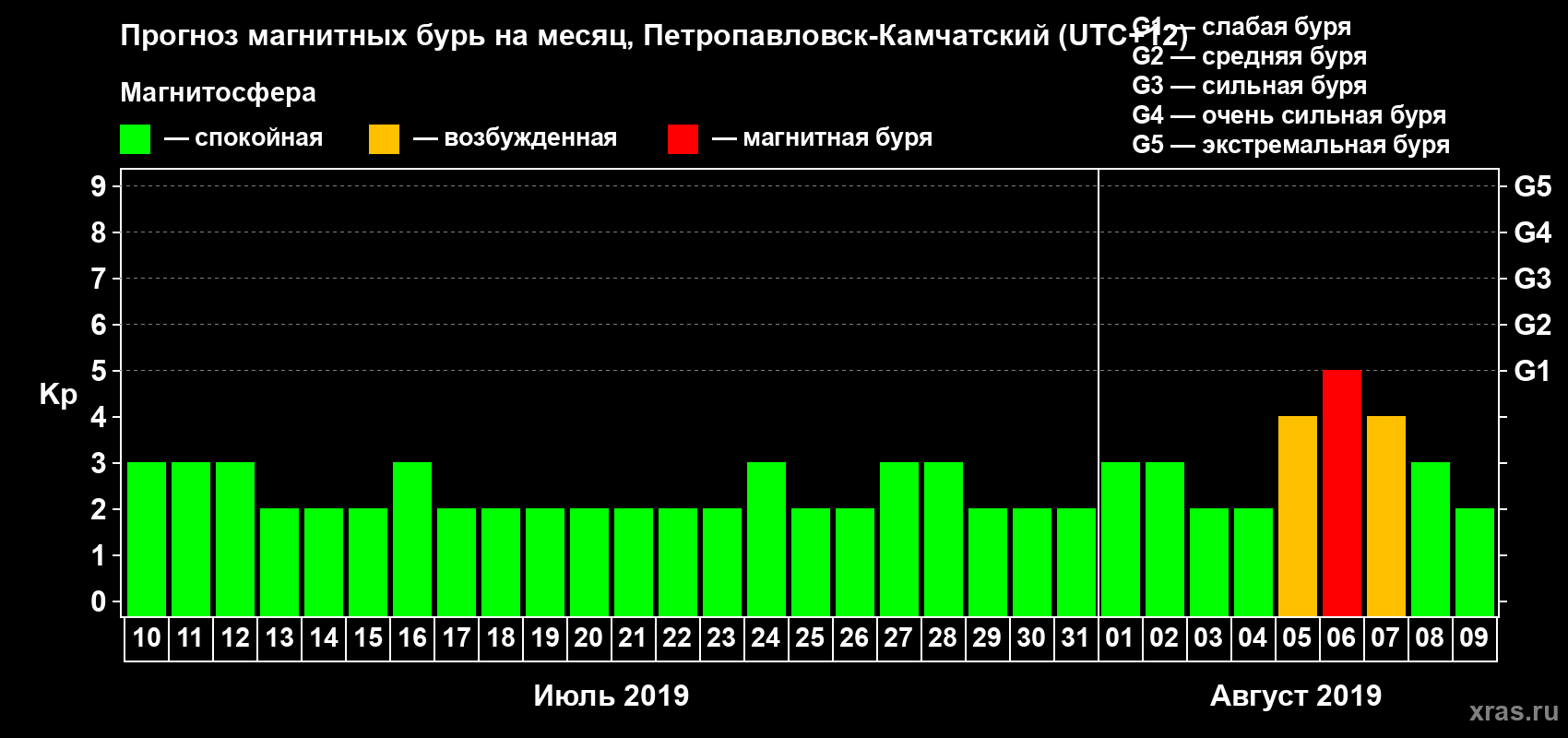 Прогноз максимального суточного геомагнитного индекса Kp на <b>1 месяц</b> (31 день) <b>с 10 июля по 09 августа 2019 г</b>