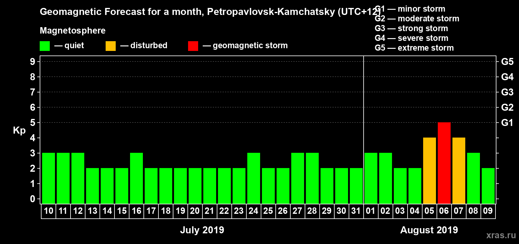 Forecast of the daily maximal value of geomagnetic index Kp for <b>1 month</b> (31 days) <b>from Jul 10, 2019 to Aug 09, 2019</b>