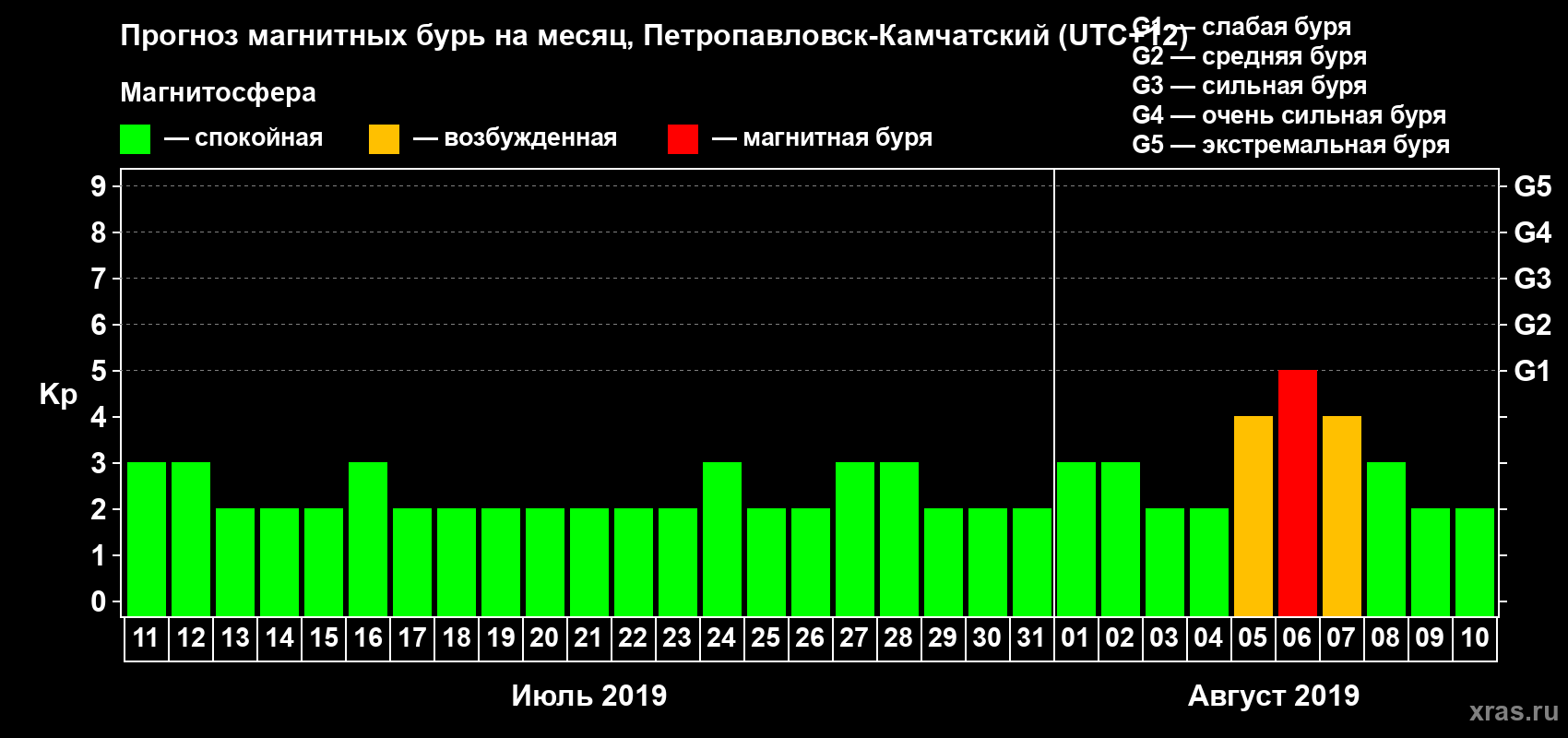 Прогноз максимального суточного геомагнитного индекса Kp на <b>1 месяц</b> (31 день) <b>с 11 июля по 10 августа 2019 г</b>