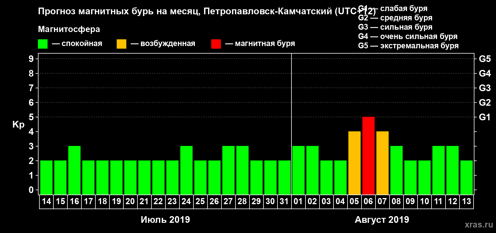 Прогноз максимального суточного геомагнитного индекса Kp на <b>1 месяц</b> (31 день) <b>с 14 июля по 13 августа 2019 г</b>