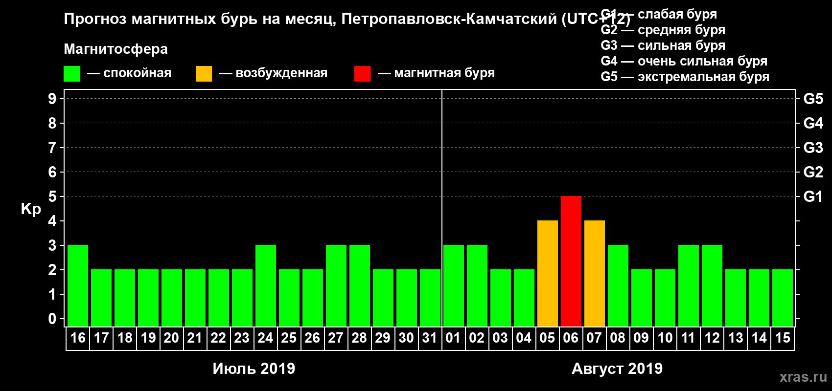 Прогноз максимального суточного геомагнитного индекса Kp на <b>1 месяц</b> (31 день) <b>с 16 июля по 15 августа 2019 г</b>