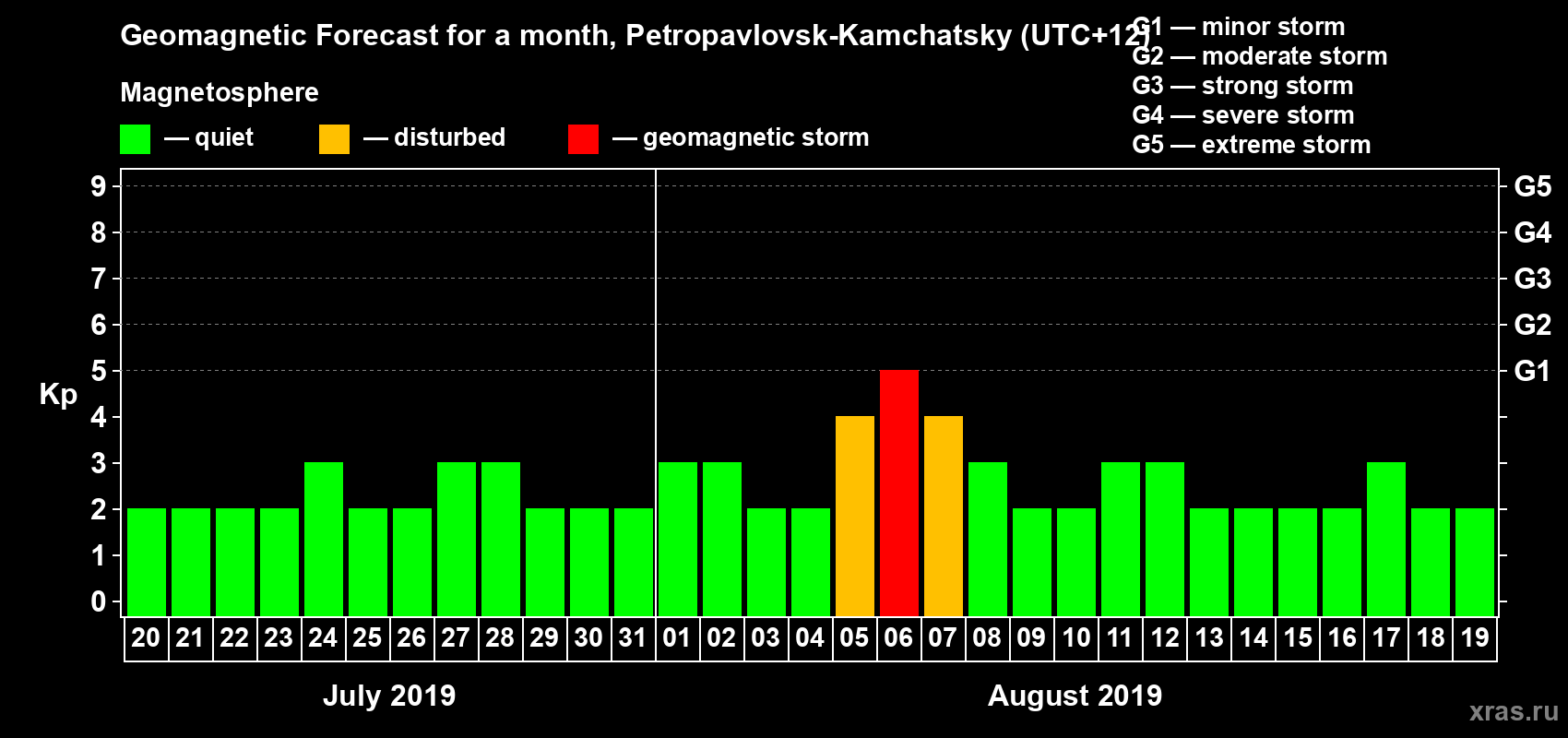 Forecast of the daily maximal value of geomagnetic index Kp for <b>1 month</b> (31 days) <b>from Jul 20, 2019 to Aug 19, 2019</b>