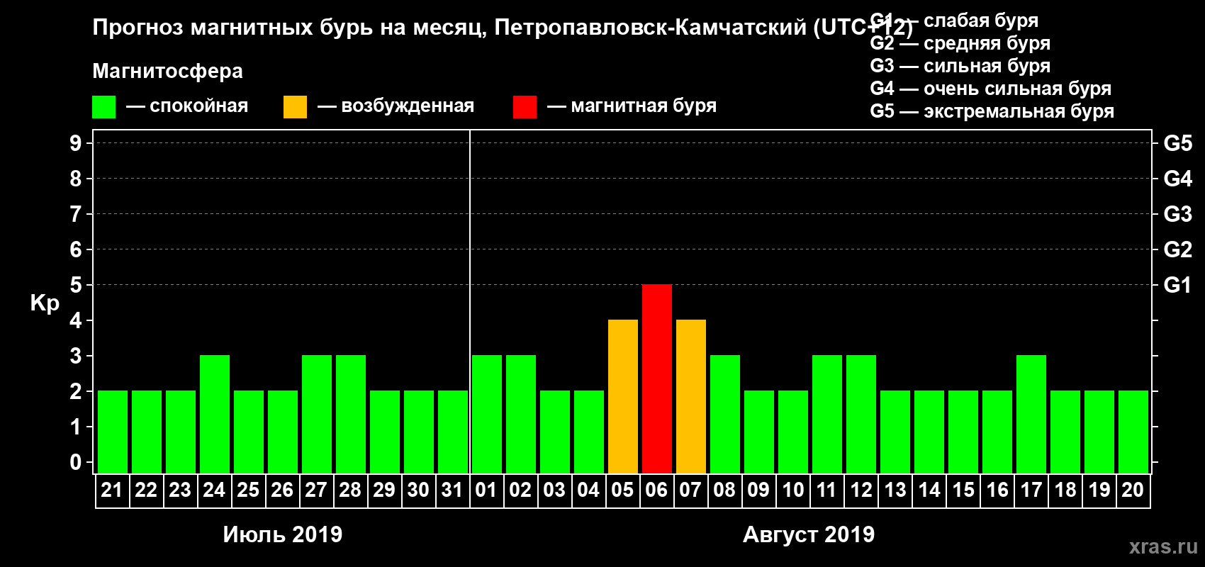 Прогноз максимального суточного геомагнитного индекса Kp на <b>1 месяц</b> (31 день) <b>с 21 июля по 20 августа 2019 г</b>