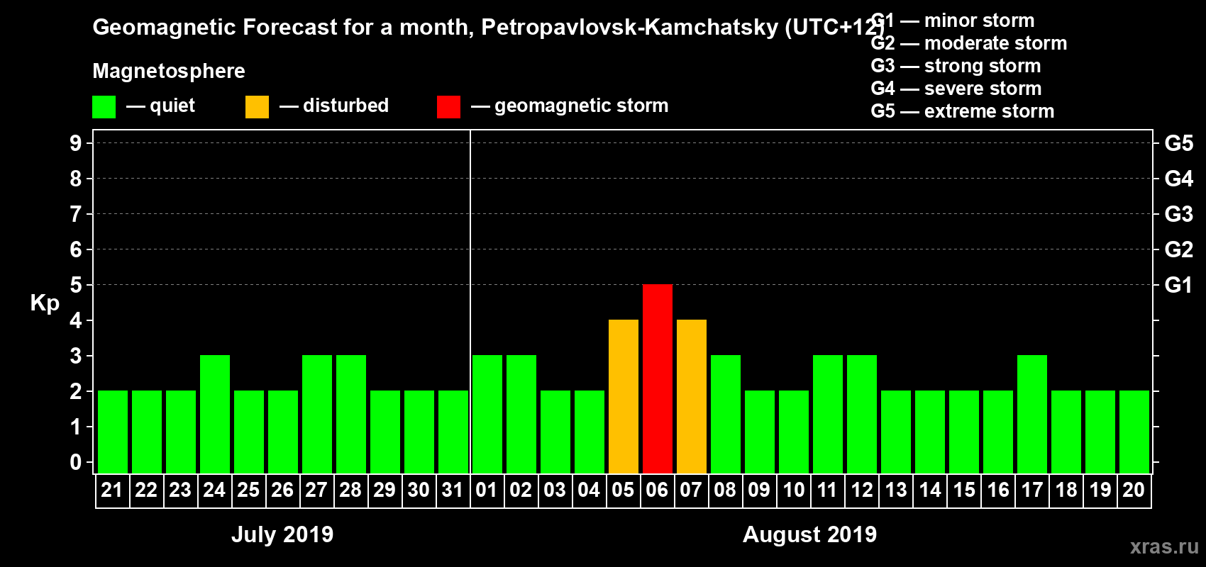 Forecast of the daily maximal value of geomagnetic index Kp for <b>1 month</b> (31 days) <b>from Jul 21, 2019 to Aug 20, 2019</b>